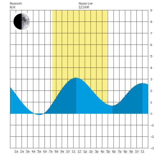 Terminous tide chart for Thursday, December 29, 2022