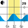 Terminous tide chart for Thursday, December 29, 2022