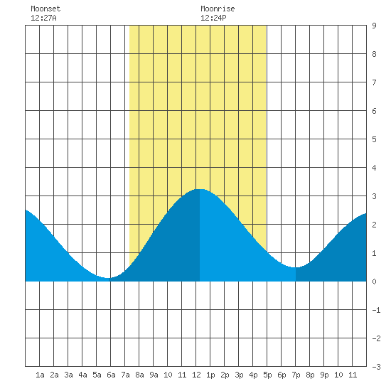 Terminous tide chart for Friday, December 30, 2022