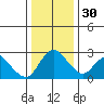 Terminous tide chart for Friday, December 30, 2022