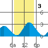 Terminous tide chart for Saturday, December 3, 2022