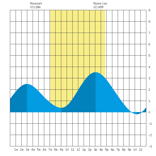 Terminous tide chart for Sunday, December 4, 2022