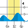Terminous tide chart for Sunday, December 4, 2022