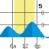 Terminous tide chart for Monday, December 5, 2022