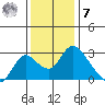 Terminous tide chart for Wednesday, December 7, 2022
