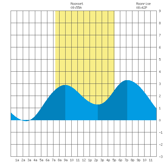 Terminous tide chart for Tuesday, January 10, 2023