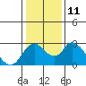 Terminous tide chart for Wednesday, January 11, 2023
