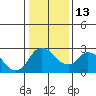 Terminous tide chart for Friday, January 13, 2023