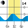 Terminous tide chart for Saturday, January 14, 2023