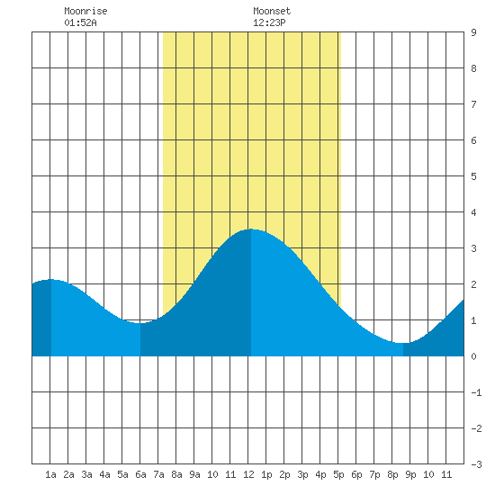 Terminous tide chart for Monday, January 16, 2023