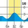 Terminous tide chart for Monday, January 16, 2023