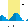 Terminous tide chart for Sunday, January 1, 2023
