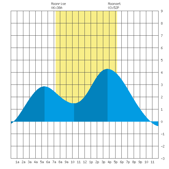 Terminous tide chart for Friday, January 20, 2023