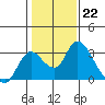 Terminous tide chart for Sunday, January 22, 2023