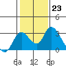 Terminous tide chart for Monday, January 23, 2023