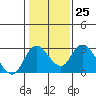 Terminous tide chart for Wednesday, January 25, 2023