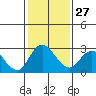Terminous tide chart for Friday, January 27, 2023