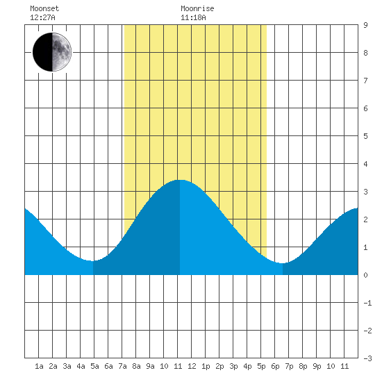 Terminous tide chart for Saturday, January 28, 2023