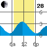 Terminous tide chart for Saturday, January 28, 2023