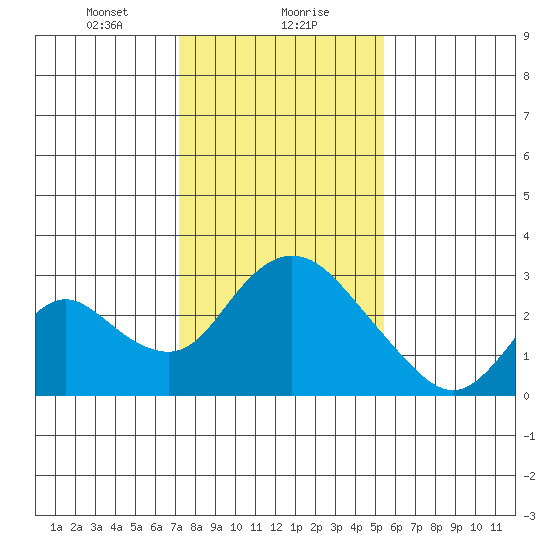 Terminous tide chart for Monday, January 30, 2023