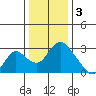 Terminous tide chart for Tuesday, January 3, 2023