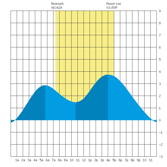 Terminous tide chart for Thursday, January 5, 2023