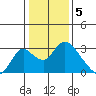 Terminous tide chart for Thursday, January 5, 2023