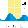 Terminous tide chart for Friday, February 10, 2023