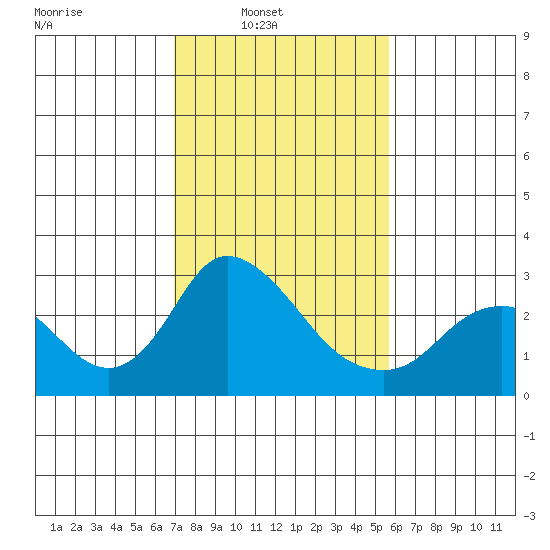 Terminous tide chart for Sunday, February 12, 2023