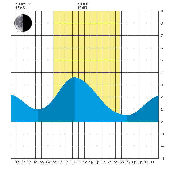 Terminous tide chart for Monday, February 13, 2023