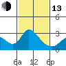 Terminous tide chart for Monday, February 13, 2023