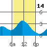 Terminous tide chart for Tuesday, February 14, 2023