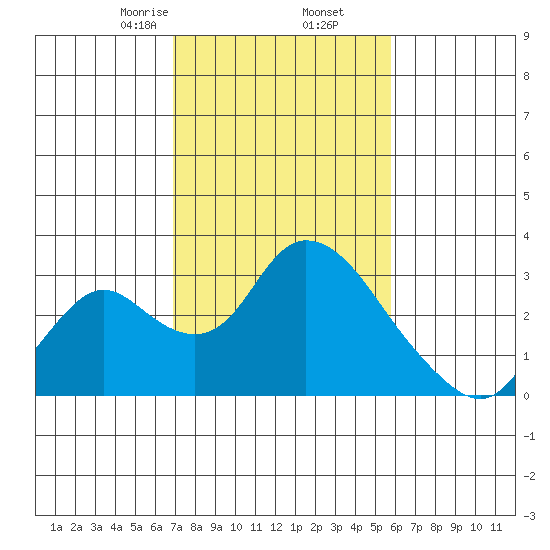 Terminous tide chart for Thursday, February 16, 2023