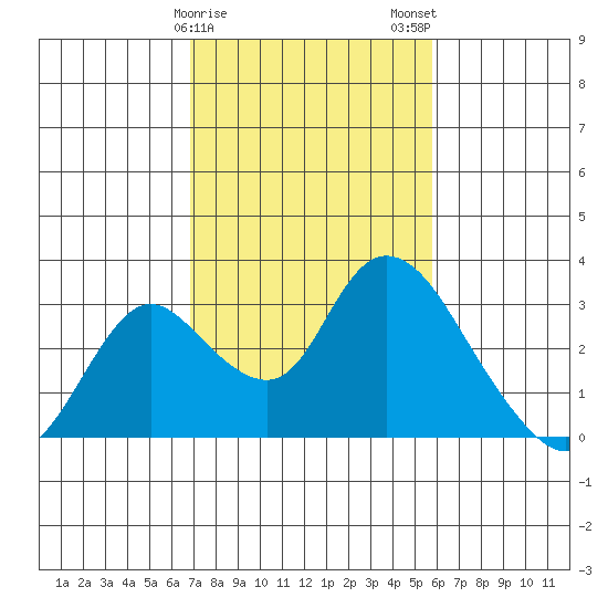 Terminous tide chart for Saturday, February 18, 2023
