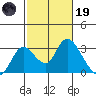 Terminous tide chart for Sunday, February 19, 2023