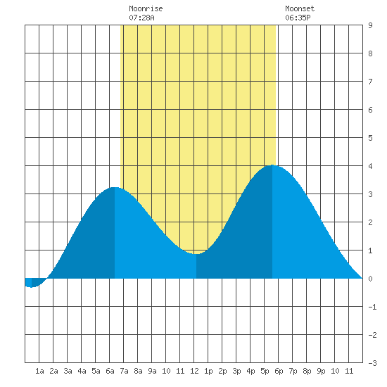 Terminous tide chart for Monday, February 20, 2023