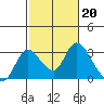 Terminous tide chart for Monday, February 20, 2023
