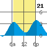 Terminous tide chart for Tuesday, February 21, 2023