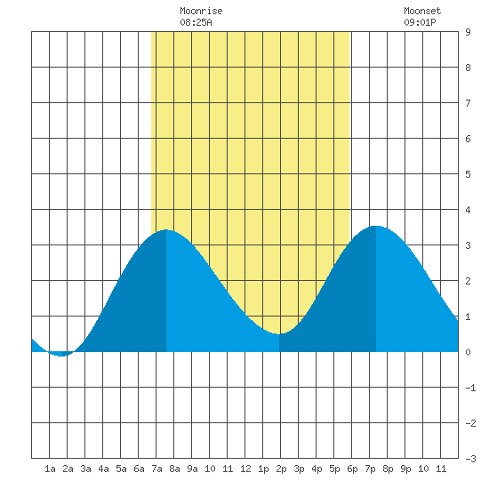 Terminous tide chart for Wednesday, February 22, 2023