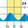Terminous tide chart for Friday, February 24, 2023