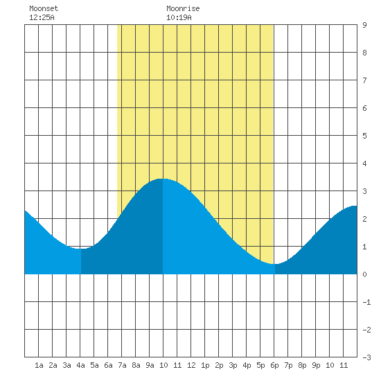 Terminous tide chart for Sunday, February 26, 2023