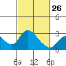 Terminous tide chart for Sunday, February 26, 2023