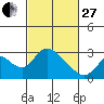 Terminous tide chart for Monday, February 27, 2023