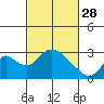 Terminous tide chart for Tuesday, February 28, 2023
