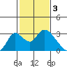 Terminous tide chart for Friday, February 3, 2023