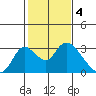 Terminous tide chart for Saturday, February 4, 2023
