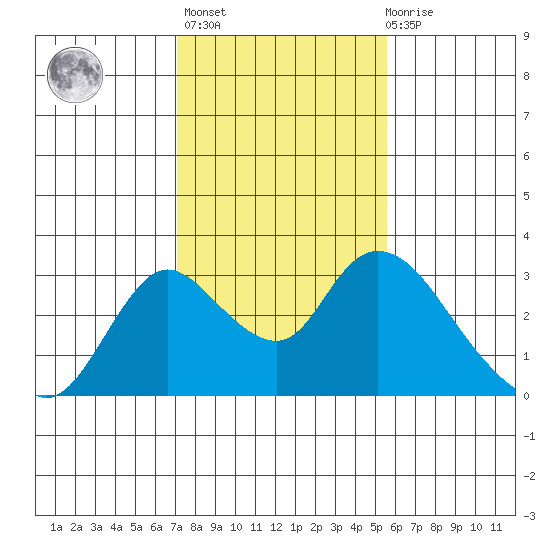 Terminous tide chart for Sunday, February 5, 2023