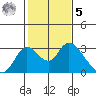 Terminous tide chart for Sunday, February 5, 2023