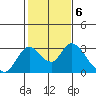 Terminous tide chart for Monday, February 6, 2023