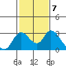 Terminous tide chart for Tuesday, February 7, 2023